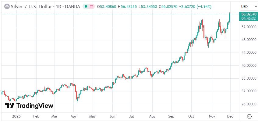 現(xiàn)貨白銀價(jià)格單日漲超5%
